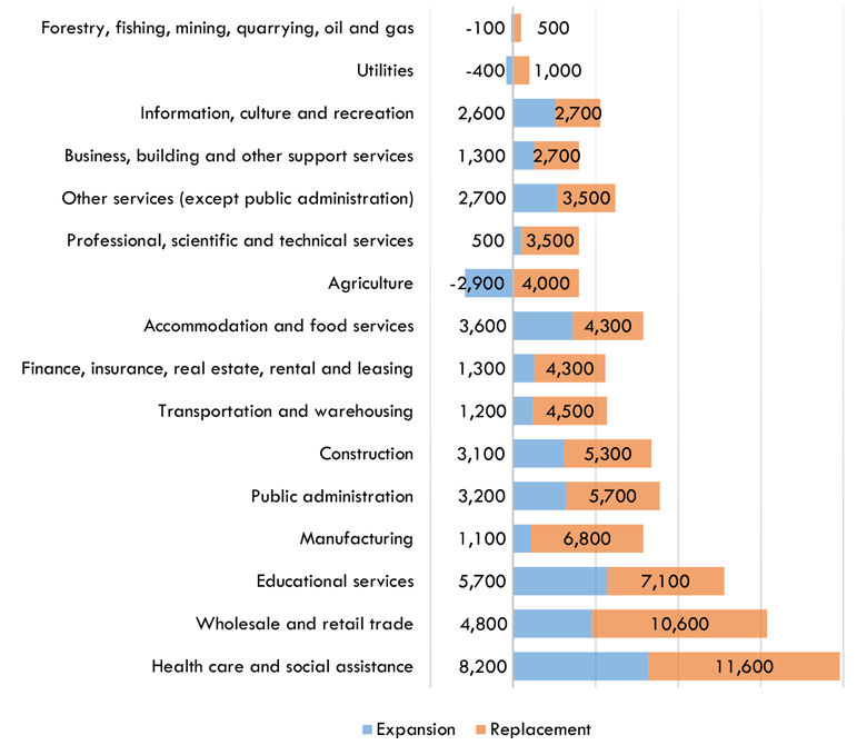 Graph of Manitoba job openings by industry, from 2022 to 2026