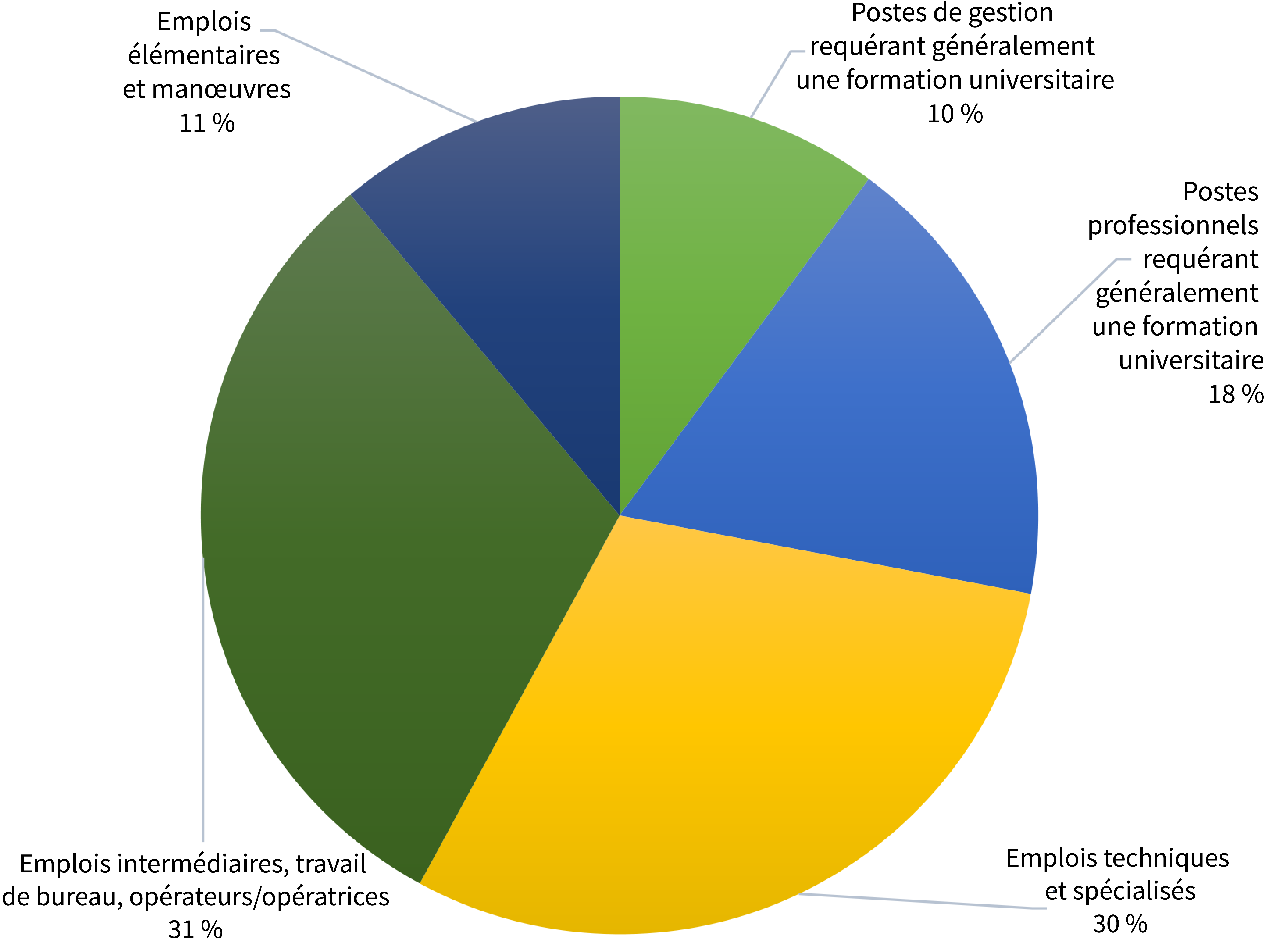 Offres d’emploi par niveau de compétence